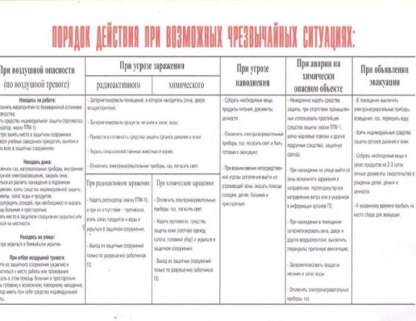 Порядок действий при возможных чрезвычайных ситуациях